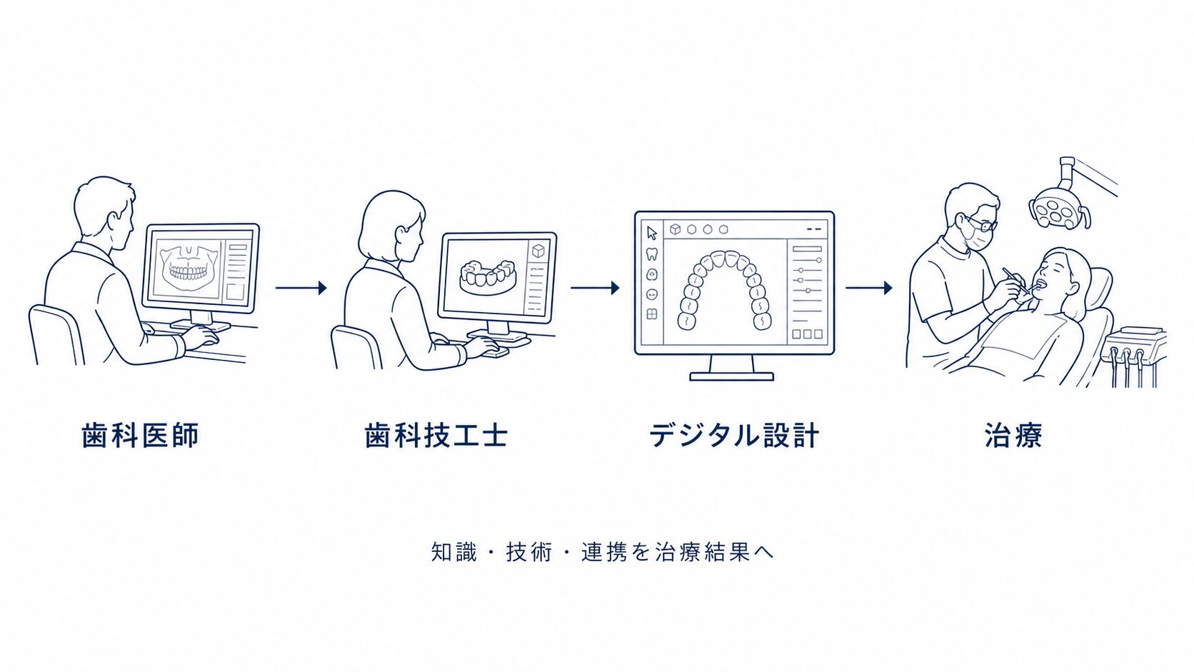 歯科医師・歯科技工士・デジタル設計・治療の連携