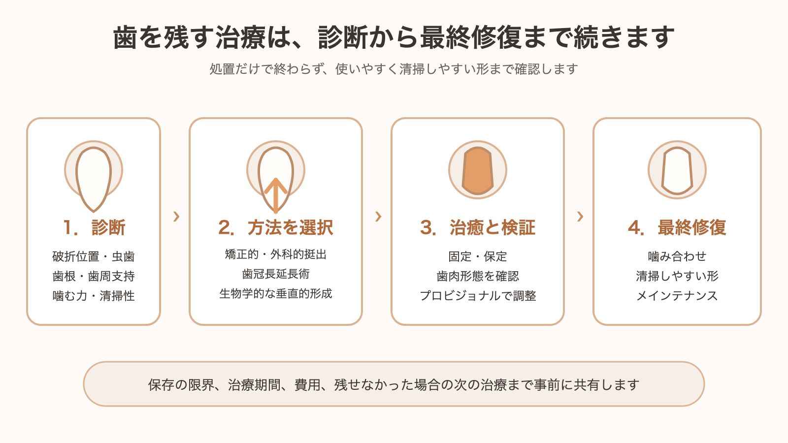 歯を残す治療の診断から最終修復までの流れ